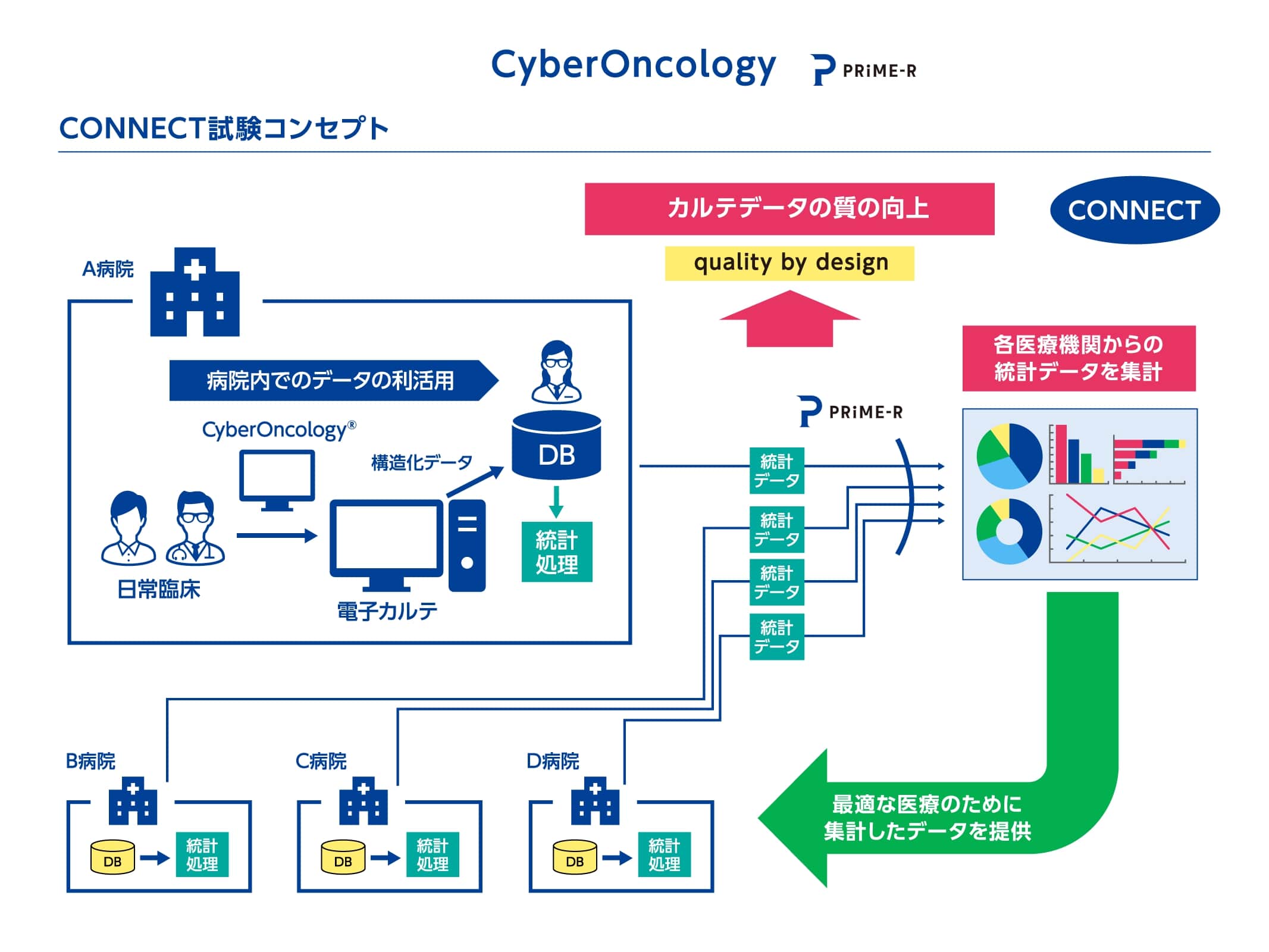 CyberOncology
