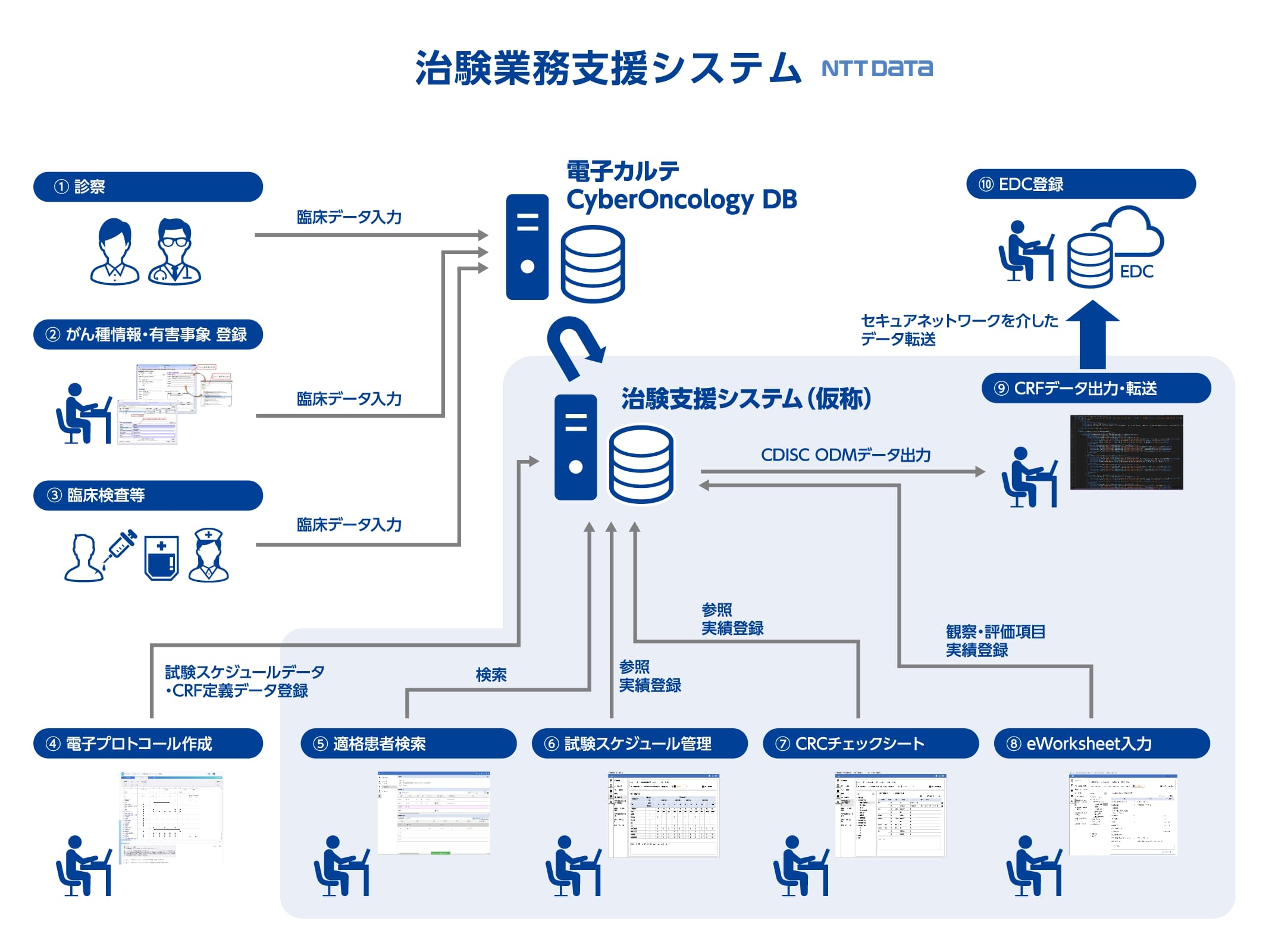 治験業務支援システム