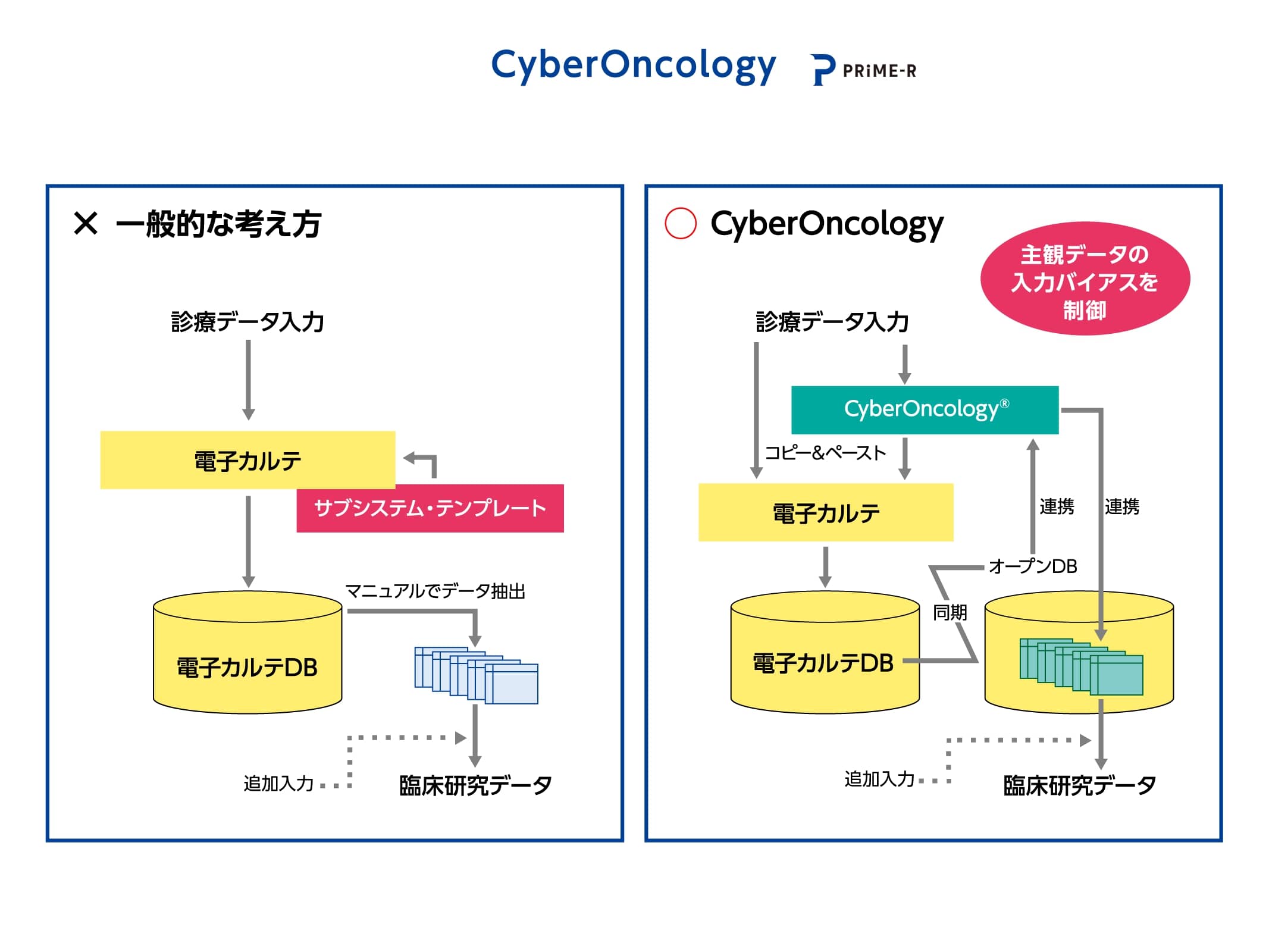 CyberOncology